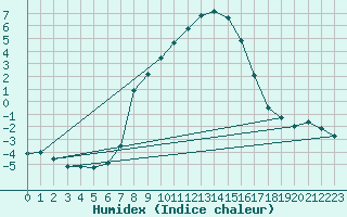 Courbe de l'humidex pour Huedin