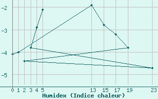 Courbe de l'humidex pour Naimakka