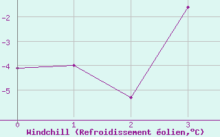 Courbe du refroidissement olien pour Mosstrand Ii