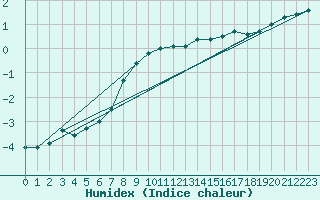 Courbe de l'humidex pour Buresjoen