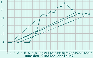 Courbe de l'humidex pour Schmittenhoehe