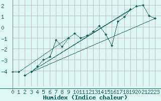 Courbe de l'humidex pour Naluns / Schlivera