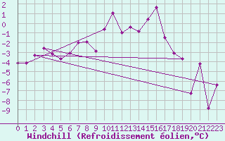 Courbe du refroidissement olien pour Mottec