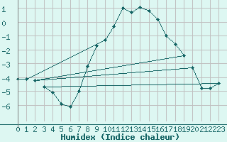 Courbe de l'humidex pour Sacueni