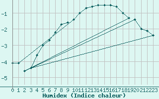 Courbe de l'humidex pour Sacueni