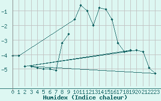 Courbe de l'humidex pour Les Attelas