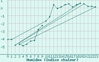 Courbe de l'humidex pour Ritsem