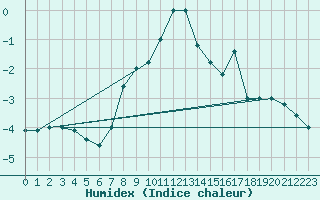 Courbe de l'humidex pour Paganella