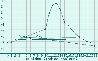 Courbe de l'humidex pour Montagnier, Bagnes