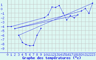 Courbe de tempratures pour Marienberg