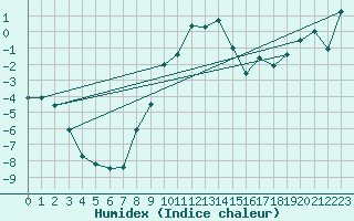 Courbe de l'humidex pour Marienberg