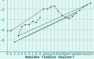 Courbe de l'humidex pour Brocken