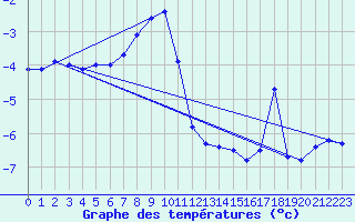 Courbe de tempratures pour Villacher Alpe