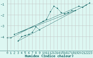 Courbe de l'humidex pour Sebes