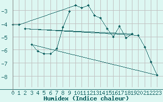 Courbe de l'humidex pour Erfde