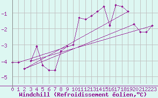 Courbe du refroidissement olien pour Straubing