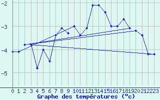 Courbe de tempratures pour Chaumont (Sw)