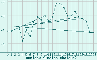 Courbe de l'humidex pour Chaumont (Sw)