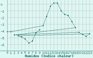 Courbe de l'humidex pour Cabauw Tower