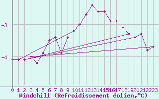 Courbe du refroidissement olien pour Sivry-Rance (Be)