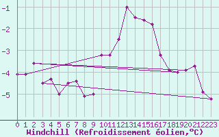 Courbe du refroidissement olien pour Calais / Marck (62)