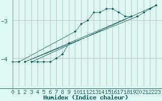 Courbe de l'humidex pour Gjerstad