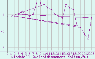 Courbe du refroidissement olien pour Hjartasen