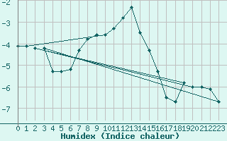 Courbe de l'humidex pour Bo I Vesteralen
