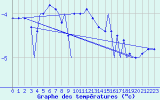 Courbe de tempratures pour Svolvaer / Helle