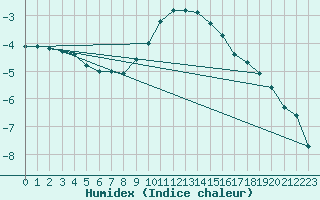 Courbe de l'humidex pour Honefoss Hoyby