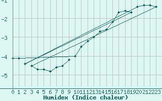 Courbe de l'humidex pour Feuerkogel