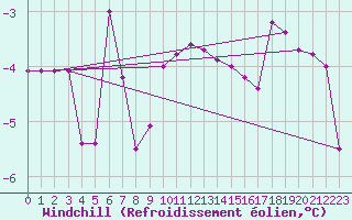 Courbe du refroidissement olien pour Lesko