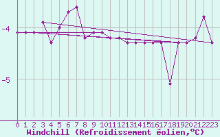 Courbe du refroidissement olien pour Ylistaro Pelma