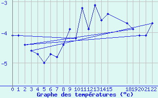 Courbe de tempratures pour Aursjoen