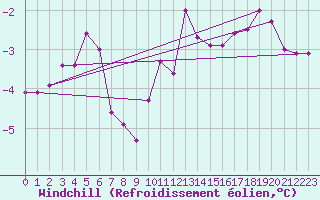 Courbe du refroidissement olien pour Ylistaro Pelma