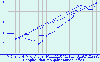 Courbe de tempratures pour Nahkiainen