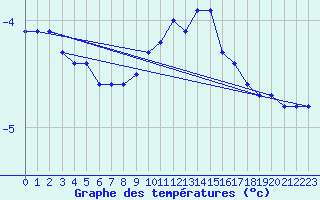 Courbe de tempratures pour Neuchatel (Sw)