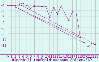 Courbe du refroidissement olien pour Robiei