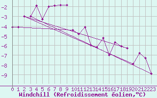 Courbe du refroidissement olien pour Trysil Vegstasjon