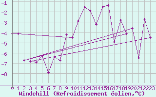 Courbe du refroidissement olien pour Titlis