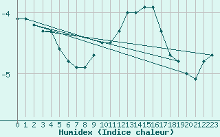 Courbe de l'humidex pour Idar-Oberstein