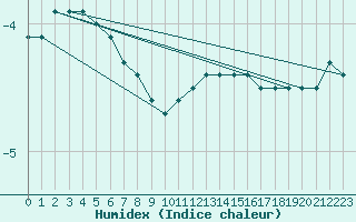 Courbe de l'humidex pour Schmuecke