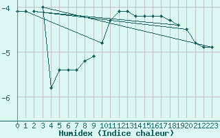 Courbe de l'humidex pour Malung A