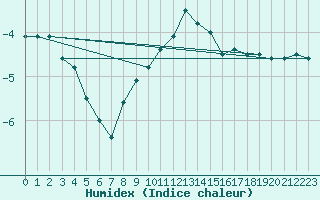 Courbe de l'humidex pour Valbella