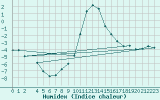 Courbe de l'humidex pour Obergurgl