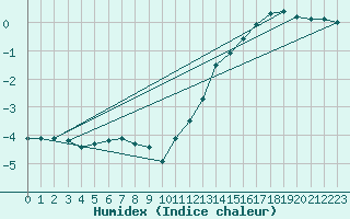 Courbe de l'humidex pour Manston (UK)