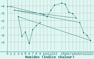Courbe de l'humidex pour Katterjakk Airport