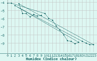 Courbe de l'humidex pour La Fretaz (Sw)