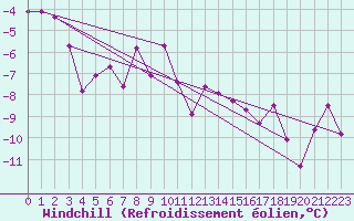 Courbe du refroidissement olien pour Arvidsjaur