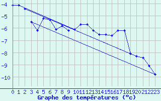 Courbe de tempratures pour Kasprowy Wierch